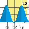 Andreon Bay tide chart for Tuesday, August 12, 2025