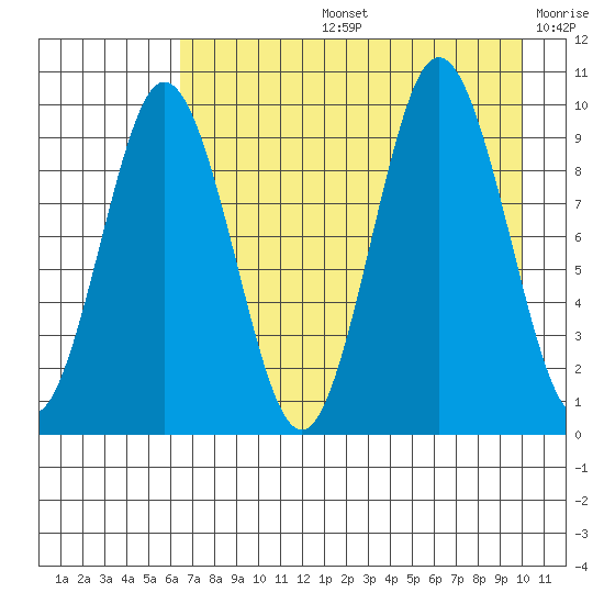 Andreon Bay tide chart for Wednesday, August 13, 2025