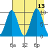 Andreon Bay tide chart for Wednesday, August 13, 2025