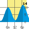 Andreon Bay tide chart for Thursday, August 14, 2025