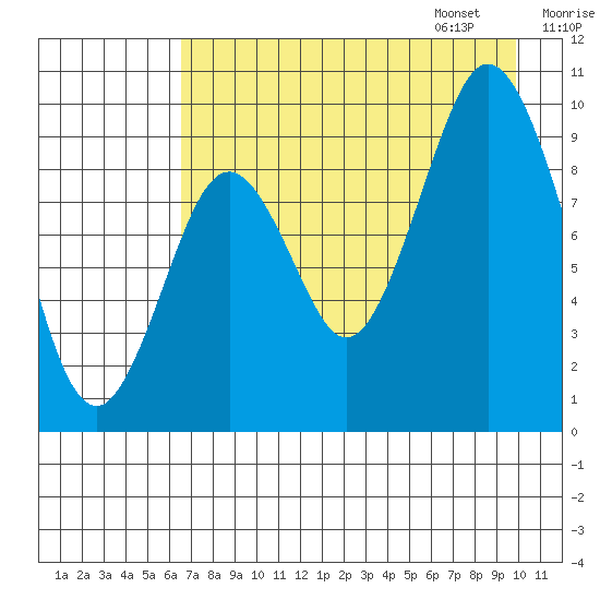 Andreon Bay tide chart for Saturday, August 16, 2025