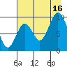 Andreon Bay tide chart for Saturday, August 16, 2025