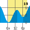 Andreon Bay tide chart for Tuesday, August 19, 2025
