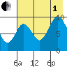 Andreon Bay tide chart for Friday, August 1, 2025