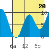 Andreon Bay tide chart for Wednesday, August 20, 2025