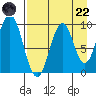Andreon Bay tide chart for Friday, August 22, 2025