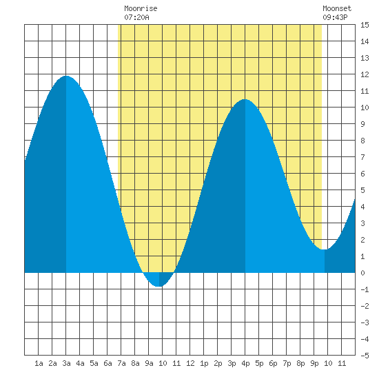 Andreon Bay tide chart for Saturday, August 23, 2025
