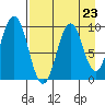 Andreon Bay tide chart for Saturday, August 23, 2025