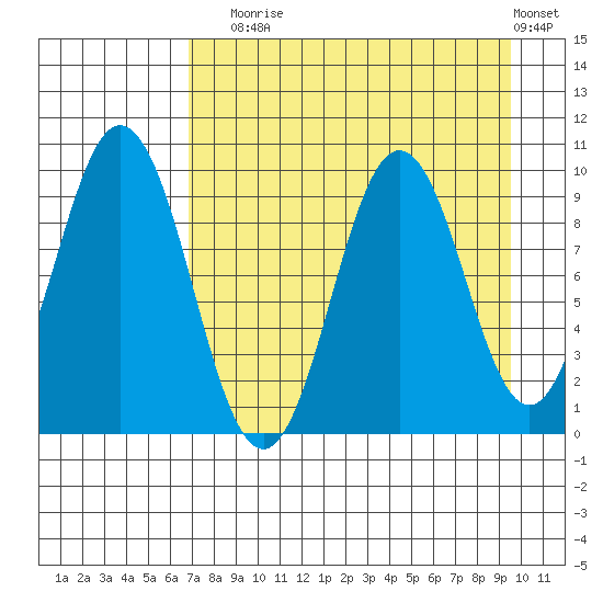 Andreon Bay tide chart for Sunday, August 24, 2025
