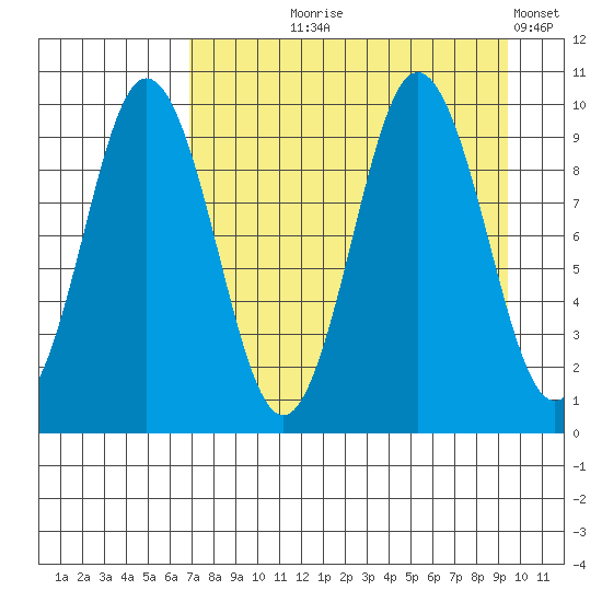 Andreon Bay tide chart for Tuesday, August 26, 2025