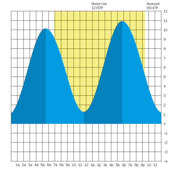 Andreon Bay tide chart for Wednesday, August 27, 2025