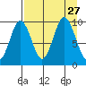 Andreon Bay tide chart for Wednesday, August 27, 2025