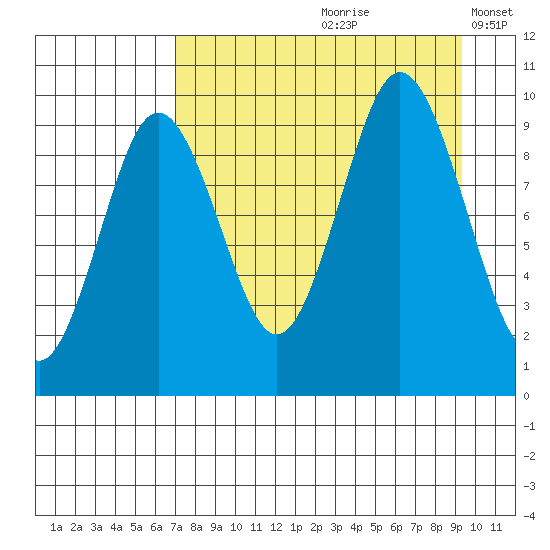 Andreon Bay tide chart for Thursday, August 28, 2025