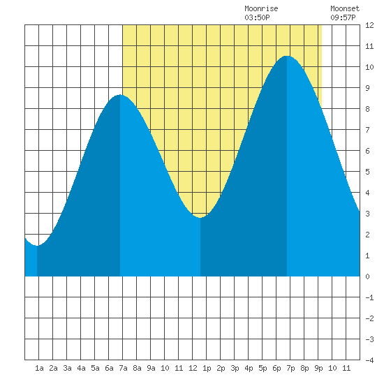Andreon Bay tide chart for Friday, August 29, 2025