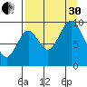 Andreon Bay tide chart for Saturday, August 30, 2025