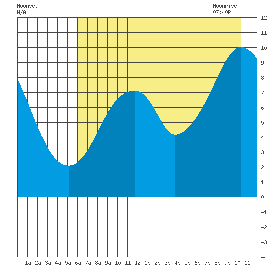 Andreon Bay tide chart for Sunday, August 3, 2025