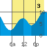 Andreon Bay tide chart for Sunday, August 3, 2025