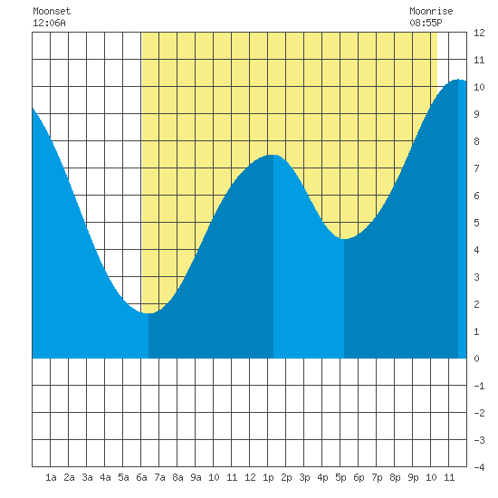 Andreon Bay tide chart for Monday, August 4, 2025