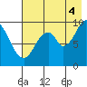 Andreon Bay tide chart for Monday, August 4, 2025