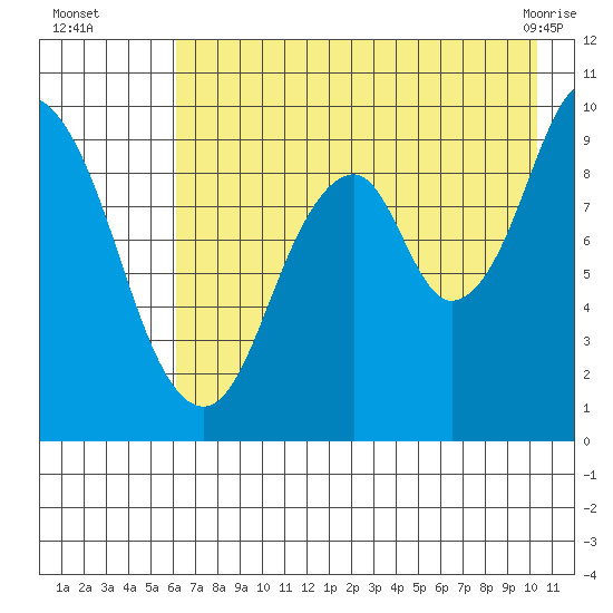 Andreon Bay tide chart for Tuesday, August 5, 2025