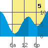Andreon Bay tide chart for Tuesday, August 5, 2025