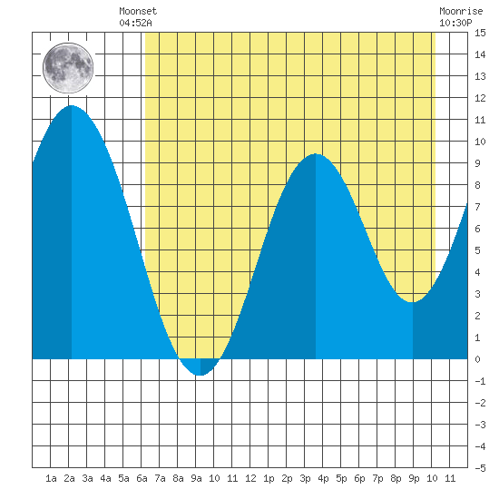 Andreon Bay tide chart for Friday, August 8, 2025