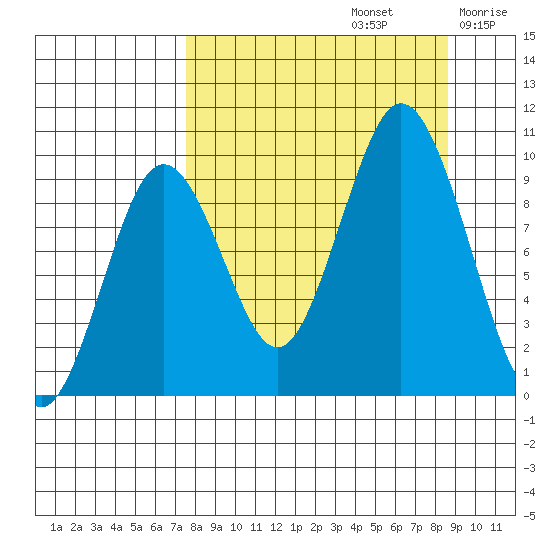 Andreon Bay tide chart for Friday, September 12, 2025