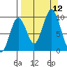 Andreon Bay tide chart for Friday, September 12, 2025