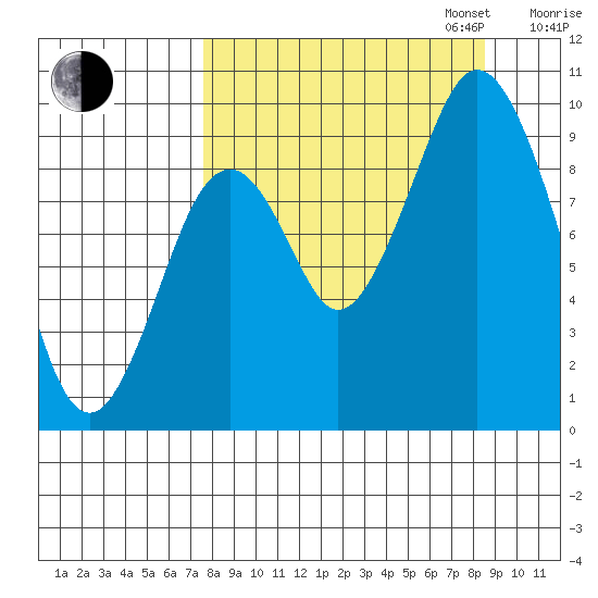 Andreon Bay tide chart for Sunday, September 14, 2025