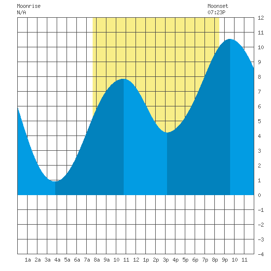 Andreon Bay tide chart for Monday, September 15, 2025