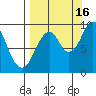 Andreon Bay tide chart for Tuesday, September 16, 2025