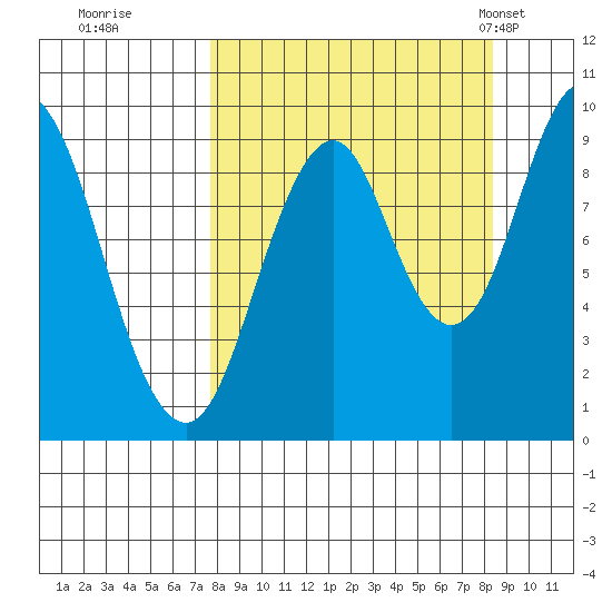 Andreon Bay tide chart for Wednesday, September 17, 2025