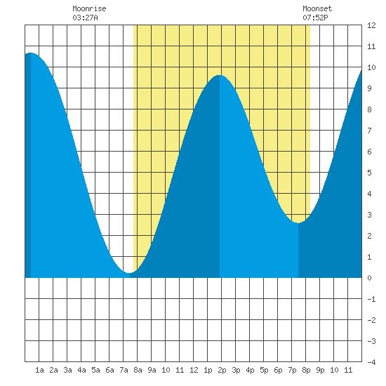 Andreon Bay tide chart for Thursday, September 18, 2025