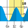 Andreon Bay tide chart for Thursday, September 18, 2025