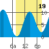 Andreon Bay tide chart for Friday, September 19, 2025