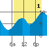 Andreon Bay tide chart for Monday, September 1, 2025