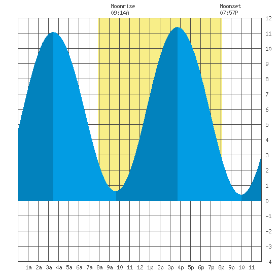 Andreon Bay tide chart for Monday, September 22, 2025