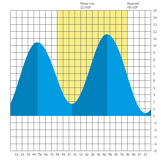 Andreon Bay tide chart for Wednesday, September 24, 2025