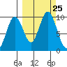 Andreon Bay tide chart for Thursday, September 25, 2025
