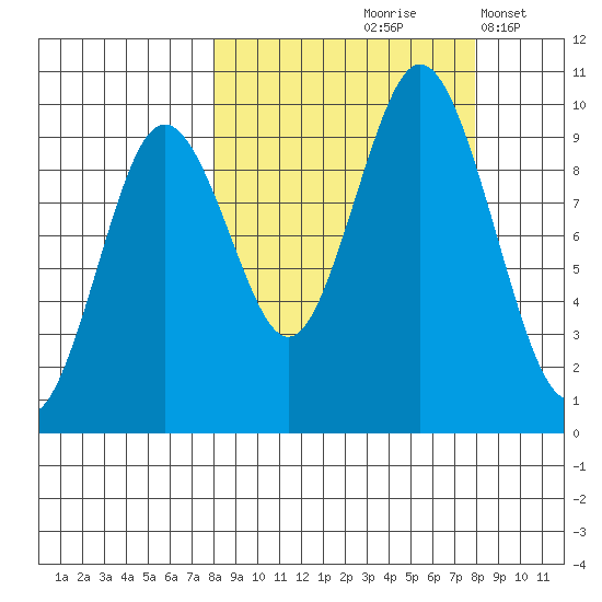 Andreon Bay tide chart for Friday, September 26, 2025
