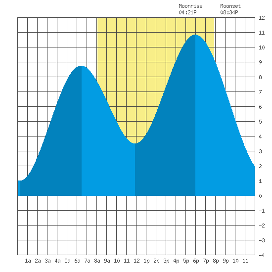 Andreon Bay tide chart for Saturday, September 27, 2025