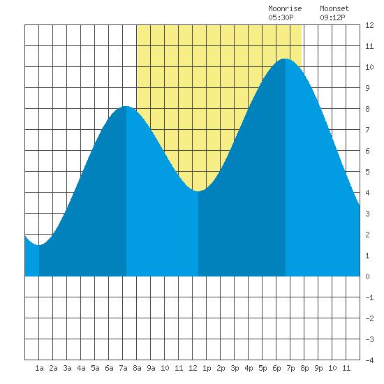 Andreon Bay tide chart for Sunday, September 28, 2025