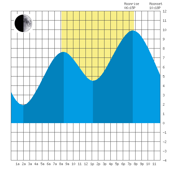 Andreon Bay tide chart for Monday, September 29, 2025