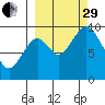 Andreon Bay tide chart for Monday, September 29, 2025