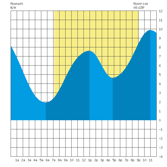 Andreon Bay tide chart for Tuesday, September 2, 2025
