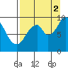 Andreon Bay tide chart for Tuesday, September 2, 2025