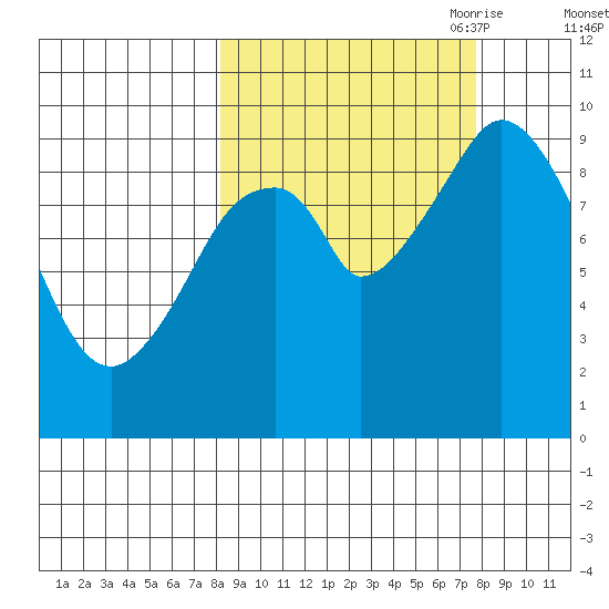 Andreon Bay tide chart for Tuesday, September 30, 2025