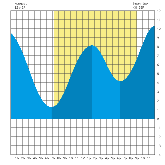 Andreon Bay tide chart for Wednesday, September 3, 2025