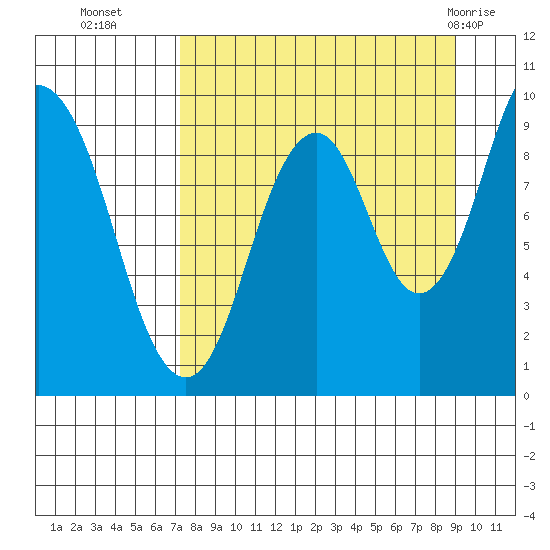 Andreon Bay tide chart for Thursday, September 4, 2025