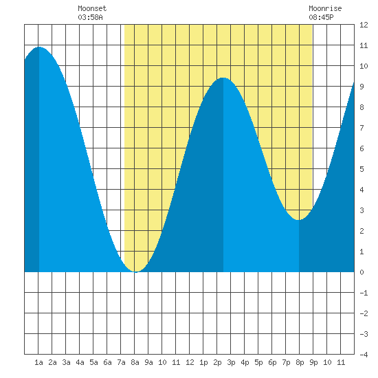 Andreon Bay tide chart for Friday, September 5, 2025